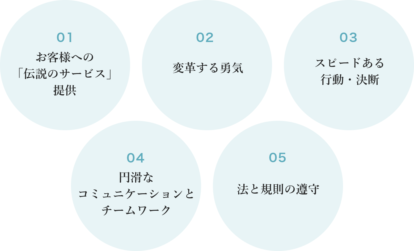 01 お客様への「伝説のサービス」提供 02 変革する勇気 03 スピードある行動・決断 04 円滑なコミュニケーションとチームワーク 05 法と規制の遵守