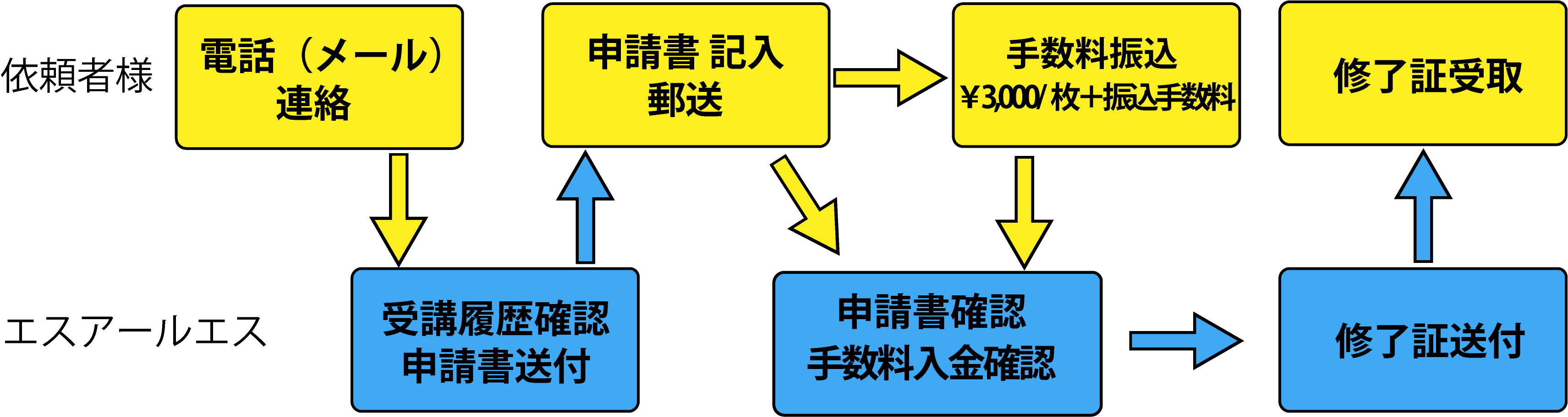 特別教育・安全衛生教育修了証再発行の手続き