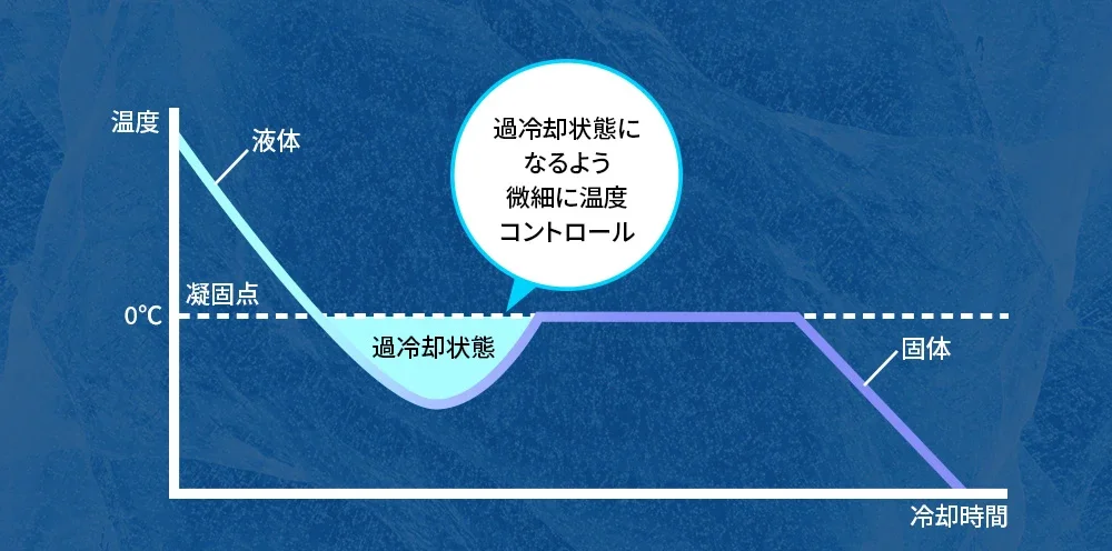 過冷却現象のイメージ