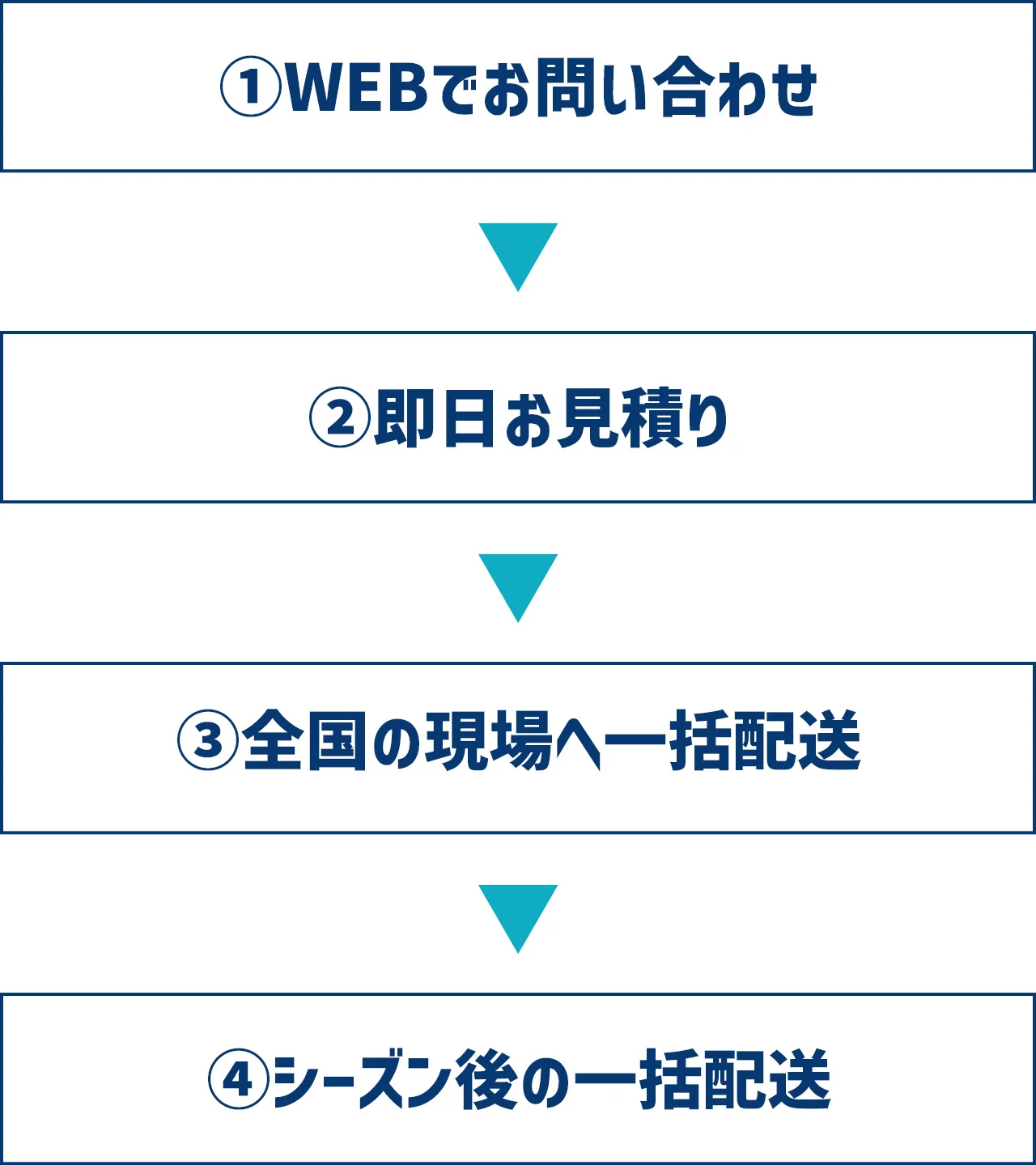 ①WEBでお問い合わせ→②即日お見積り→③全国の現場へ一括配送→④シーズン後の一括配送